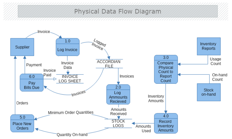 Physical Data Flow Diagram